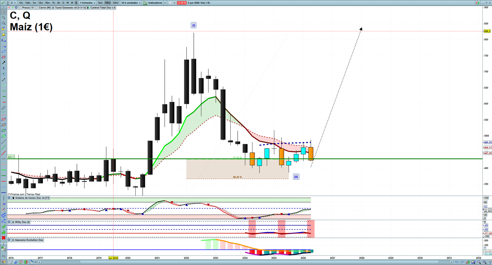 Corn quarterly technical analysis chart showing commodity market structure, Elliott Wave context and key reaction levels
